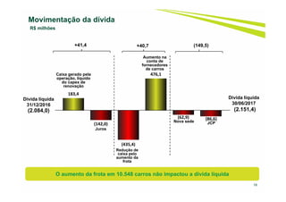 183,4
(142,0)
(435,4)
476,1
(62,9) (86,6)
Movimentação da dívida
R$ milhões
(2.151,4)
Dívida líquida
30/06/2017
Caixa gerado pela
operação, líquido
do capex de
renovação
(2.084,0)
Dívida líquida
31/12/2016
JCP
Juros
O aumento da frota em 10.548 carros não impactou a dívida líquida
Aumento na
conta de
fornecedores
de carros
Redução de
caixa pelo
aumento da
frota
Nova sede
+41,4 (149,5)
18
+40,7
 