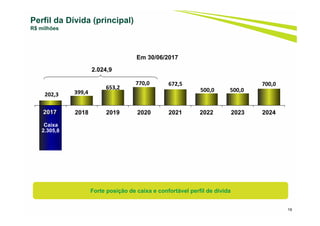 19
Perfil da Dívida (principal)
R$ milhões
Em 30/06/2017
19
Forte posição de caixa e confortável perfil de dívida
202,3 399,4
653,2
770,0 672,5
500,0 500,0
700,0
2017 2018 2019 2020 2021 2022 2023 2024
Caixa
2.305,8
2017
2.024,9
 