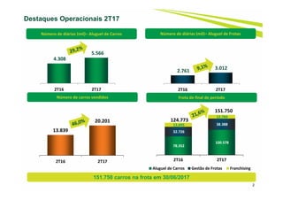 78.352 
100.578 
32.726 
38.388 13.695 
12.784 
124.773 
151.750 
2T16 2T17
Aluguel de Carros Gestão de Frotas Franchising
2
Destaques Operacionais 2T17
13.839 
20.201 
2T16 2T17
Número de carros vendidos
Número de diárias (mil)– Aluguel de Carros Número de diárias (mil)– Aluguel de Frotas
Frota de final de período 
4.308 
5.566 
2T16 2T17
2.761 
3.012 
2T16 2T17
151.750 carros na frota em 30/06/2017
 