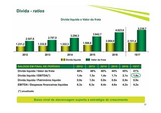 20
Dívida - ratios
SALDOS EM FINAL DE PERÍODO 2012 2013 2014 2015 2016 1S17
Dívida líquida / Valor da frota 48% 48% 40% 44% 45% 41%
Dívida líquida / EBITDA(*) 1,4x 1,5x 1,4x 1,7x 2,1x 1,8x
Dívida líquida / Patrimônio líquido 0,9x 1,0x 0,8x 0,8x 0,9x 0,9x
EBITDA / Despesas financeiras líquidas 6,3x 8,3x 6,4x 4,6x 4,2x 4,2x
1.231,2 1.332,8 1.322,3 1.588,6
2.084,0 2.151,4
2.547,6 2.797,9
3.296,3
3.642,7
4.623,6
5.238,7
2012 2013 2014 2015 2016 1S17
Dívida líquida Valor da frota
Dívida líquida x Valor da frota
Baixo nível de alavancagem suporta a estratégia de crescimento
(*) anualizado
 