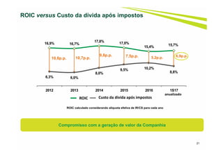 21
ROIC versus Custo da dívida após impostos
Compromisso com a geração de valor da Companhia
6,3% 6,0%
8,0%
9,5% 10,2%
8,8%
16,9% 16,7%
17,8% 17,0%
15,4% 15,7%
2012 2013 2014 2015 2016 1S17
9,8p.p.
10,6p.p. 10,7p.p. 7,5p.p. 5,2p.p.
ROIC calculado considerando alíquota efetiva de IR/CS para cada ano
ROIC Custo da dívida após impostos
6,9p.p.
anualizado
 