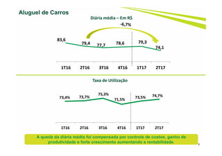 Aluguel de Carros
5
Taxa de Utilização
Diária média – Em R$
73,4% 73,7%
75,3%
71,5%
73,5% 74,7%
1T16 2T16 3T16 4T16 1T17 2T17
83,6 
79,4  77,7  78,6  79,3 
74,1 
1T16 2T16 3T16 4T16 1T17 2T17
A queda da diária média foi compensada por controle de custos, ganho de
produtividade e forte crescimento aumentando a rentabilidade.
 