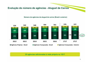 6
Evolução do número de agências - Aluguel de Carros
Número de agências de aluguel de carros (Brasil e exterior)
35 agências adicionadas à rede própria no 1S17
272 286 304 320 333 351 368
202 193 172 174 158 158 138
50 63 64 70 70 70 71
524 542 540 564 561 579 577
2012 2013 2014 2015 2016 1T17 2T17
Agências Próprias – Brasil            Agências Franqueadas ‐ Brasil Agências Franqueadas ‐ Exterior
+17+18
 