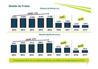 7
Gestão de Frotas
Número de Diárias (mil)
10.601 10.844 10.363 10.901 11.240
5.507 5.943
2.761 3.012
2012 2013 2014 2015 2016 1S16 1S17 2T16 2T17
Crescimento de 9,1% no volume de diárias e de 10,6% na receita líquida no 2T17
535,7 575,9 571,9 608,5 651,8
317,9 349,7
159,5 176,4
2012 2013 2014 2015 2016 1S16 1S17 2T16 2T17
Receita líquida (R$ milhões)
 