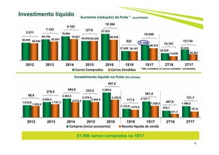 8
Investimento líquido Aumento (redução) da frota * (quantidade)
Investimento líquido na frota (R$ milhões)
51.058 carros comprados no 1S17
58.655
69.744
79.804
64.032
87.833
31.009
51.058
24.020
35.935
56.644
62.641
70.621
64.305
68.449
30.187
40.510
13.839 20.201
2012 2013 2014 2015 2016 1S16 1S17 2T16 2T17
Carros Comprados Carros Vendidos * Não considera os carros roubados / sinistrados.
2.011
7.103
9.183
(273)
822
19.384
10.181
10.548
15.734
1.618,8
2.026,2
2.483,2
2.278,4
3.289,6
1.133,9
2.107,7
878,7
1.489,51.520,0
1.747,3
2.018,2 2.044,9
2.342,6
1.016,4
1.526,3
471,7
767,8
2012 2013 2014 2015 2016 1S16 1S17 2T16 2T17
Compras (inclui acessórios) Receita líquida de venda
98,8
278,9
465,0 233,5
117,5
947,0
407,0
581,4
721,7
 
