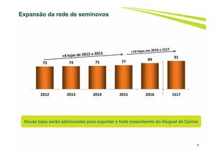 9
Expansão da rede de seminovos
Novas lojas serão adicionadas para suportar o forte crescimento do Aluguel de Carros
73 74 75 77
84
91
2012 2013 2014 2015 2016 1S17
 