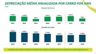 14
1.452,4 1.270,0
622,1
1.251,2 1.250,1 1.427,7
758,5
2013 2014 2015 2016 2017 1S17 1S18
4.592,3 4.202,1 3.935,2 3.714,0
3.104,3 3.156,7 3.329,4
2013 2014 2015 2016 2017 1S17 1S18
Gestão de Frotas
Aluguel de Carros
EFICIÊNCIA NA VENDA E AUMENTO DO PREÇO DOS CARROS CONTRIBUIRAM PARA REDUÇÃO DA DEPRECIAÇÃO NO RAC
(R$)
DEPRECIAÇÃO MÉDIA ANUALIZADA POR CARRO POR ANO
 