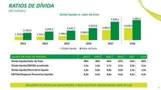 1.332,8 1.322,3 1.588,6 2.084,0
3.864,7
4.628,2
2.797,9 3.296,3 3.642,7
4.623,6
7.038,1 7.681,1
2013 2014 2015 2016 2017 1S18
Dívida líquida Valor da frota
19
EXCLUINDO OS EFEITOS DAS ANTECIPAÇÕES, O RATIO DE DÍVIDA LÍQUIDA/EBITDA SERIA DE 2,9X
Dívida líquida vs. valor da frota
SALDOS EM FINAL DE PERÍODO 2013 2014 2015 2016 2017 1S18
Dívida líquida/Valor da frota 48% 40% 44% 45% 55% 60%
Dívida líquida/EBITDA anualizado 1,5x 1,4x 1,7x 2,1x 2,9x 3,1x
Dívida líquida/Patrimônio líquido 1,0x 0,8x 0,8x 0,9x 1,5x 1,6x
EBITDA/Despesas financeiras líquidas 8,3x 6,4x 4,6x 4,2x 4,2x 4,2x
(R$ milhões)
RATIOS DE DÍVIDA
 