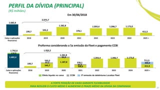 20
1.682,4
199,7
593,2
1.282,8
378,1
1.093,4 1.096,7 1.173,0
411,5
Caixa e aplicações
financeiras
2018 2019 2020 2021 2022 2023 2024 2025 +
2.075,7
Em 30/06/2018
A FORTE POSIÇÃO DE CAIXA GARANTE FLEXIBILIDADE
PARA REDUZIR O CUSTO MÉDIO E AUMENTAR O PRAZO MÉDIO DA DÍVIDA DA COMPANHIA
(R$ milhões)
PERFIL DA DÍVIDA (PRINCIPAL)
1.682,4
199,7
545,7
1.187,8
330,6
1.093,4 1.096,7 1.173,0
411,5
110,0
47,5
95,0
47,5
300,0
Caixa e aplicações
financeiras
2018 2019 2020 2021 2022 2023 2024 2025 +
1.933,2
Proforma considerando a 5a emissão da Fleet e pagamento CCBI
1.792,4
711,5593,2
1.282,8
378,1
5ª emissão de debêntures Localiza FleetCCBIEfeito líquido no caixa
 