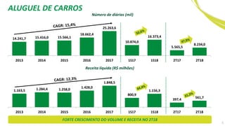 1.163,5 1.284,4 1.258,0
1.428,0
1.848,5
800,9
1.156,3
397,4
561,7
2013 2014 2015 2016 2017 1S17 1S18 2T17 2T18
Número de diárias (mil)
FORTE CRESCIMENTO DO VOLUME E RECEITA NO 2T18
14.241,7 15.416,0 15.566,1
18.662,4
25.263,6
10.874,0
16.373,4
5.565,5
8.234,0
2013 2014 2015 2016 2017 1S17 1S18 2T17 2T18
Receita líquida (R$ milhões)
ALUGUEL DE CARROS
5
 