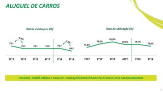 6
Diária média (em R$)
79,3
74,1 74,1 74,0 74,7
69,5
1T17 2T17 3T17 4T17 1T18 2T18
Taxa de utilização (%)
75,8%
79,0%
81,0%
78,5% 78,7%
77,0%
1T17 2T17 3T17 4T17 1T18 2T18
VOLUME, DIÁRIA MÉDIA E TAXA DE UTILIZAÇÃO IMPACTADOS PELA GREVE DOS CAMINHONEIROS
ALUGUEL DE CARROS
 
