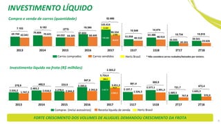 2.026,2
2.483,2
2.278,4
3.289,6
5.754,4
2.107,7
2.577,1
1.489,5
1.643,31.747,3 2.018,2 2.044,9
2.342,6
3.451,2
1.526,3
1.991,2
767,8 970,9
2013 2014 2015 2016 2017 1S17 1S18 2T17 2T18
69.744 79.804
64.032
87.833
143.414
51.058
63.388
35.935 39.541
62.641 70.621
64.305 68.449
90.554
40.510 48.914
20.201 23.626
2013 2014 2015 2016 2017 1S17 1S18 2T17 2T18
Compra e venda de carros (quantidade)
FORTE CRESCIMENTO DOS VOLUMES DE ALUGUEL DEMANDOU CRESCIMENTO DA FROTA
Investimento líquido na frota (R$ milhões)
Compras (inclui acessórios) Receita líquida de venda Hertz Brasil
7.103 9.183
(273)
19.384
465,0278,9 233,5
947,0
* Não considera carros roubados/baixados por sinistro.
61,9
5.467,9
286,5
3.389,3
88.619
1.935
135.252
8.162
581,4
10.548
52.860
15.734
2.303,2
721,7
Carros comprados Carros vendidos Hertz Brasil
INVESTIMENTO LÍQUIDO
9
14.474
15.915
585,9
672,4
 