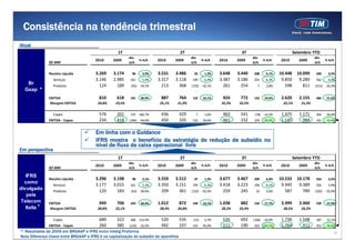 10*: Resultados de 2009 em BRGAAP e IFRS inclui Intelig Proforma
Nota Diferença chave entre BRGAAP e IFRS é na capitalização do subsídio de aparelhos
1T 2T 3T Setembro YTD
R$ MM
2010 2009
abs. 
A/A
% A/A 2010 2009
abs. 
A/A
% A/A 2010 2009
abs. 
A/A
% A/A 2010 2009
abs. 
A/A
% A/A
Receita Líquida 3.296    3.198    98        3,1% 3.559    3.512    47        1,3% 3.677    3.467    209     6,0% 10.532  10.178  354     3,5%
Serviços 3.177    3.015    161     5,3% 3.350    3.151    199     6,3% 3.418    3.223    196     6,1% 9.945    9.389    556     5,9%
Produtos 120       183       (63)      ‐34,6% 209       361       (152)    ‐42,2% 259       245       14        5,6% 587       789       (202)    ‐25,6%
EBITDA 949       706       243     34,4% 1.012    872       140     16,1% 1.038    882       156     17,7% 2.999    2.460    539     21,9%
Margem EBITDA 28,8% 22,1% 28,4% 24,8% 28,2% 25,4% 28,5% 24,2%
Capex 689       322       368     114,4% 520       535       (15)      ‐2,7% 526       692       (166)    ‐24,0% 1.736    1.548    187     12,1%
EBITDA ‐ Capex 260       385       (125)    ‐32,5% 492       337       155     45,9% 512       190       322     169,5% 1.264    912       352     38,6%
IFRS
como
divulgado
pela
Telecom
Italia
1T 2T 3T Setembro YTD
R$ MM
2010 2009
abs. 
A/A
% A/A 2010 2009
abs. 
A/A
% A/A 2010 2009
abs. 
A/A
% A/A 2010 2009
abs. 
A/A
% A/A
Receita Líquida 3.269    3.174    96        3,0% 3.531    3.486    45        1,3% 3.648    3.440    208     6,1% 10.448  10.099  349     3,5%
Serviços 3.146    2.985    161     5,4% 3.317    3.118    199     6,4% 3.387    3.186    201     6,3% 9.850    9.289    562     6,0%
Produtos 124       189       (65)      ‐34,5% 213       368       (155)    ‐42,1% 261       254       7          2,8% 598       811       (213)    ‐26,3%
EBITDA 810       618       191     30,9% 887       764       123     16,1% 924       772       152     19,6% 2.620    2.155    466     21,6%
Margem EBITDA 24,8% 19,5% 25,1% 21,9% 25,3% 22,5% 25,1% 21,3%
Capex 576       201       375     186,7% 436       429       7          1,6% 463       541       (78)      ‐14,3% 1.475    1.171    304     26,0%
EBITDA ‐ Capex 234       418       (184)    ‐44,0% 450       335       116     34,6% 461       232       229     99,0% 1.145    984       161     16,4%
Br
Gaap
Consistência na tendência trimestral
Em linha com o Guidance
IFRS mostra o benefício da estratégia de redução de subsídio no
nível de fluxo de caixa operacional livre
Em perspectiva
Atual
*
*
 