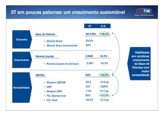 2
3T em poucas palavras: um crescimento sustentável
Habilidade
em combinar
crescimento
da Base de
Clientes com
maior
rentabilidade
Tamanho
Crescimento
Rentabilidade
• Market Share
• Market Share Incremental
Base de Clientes 46,9 Mln +18,5%
EBITDA
24,5%
40%
• Receita Líquida de Serviços
• Margem EBITDA
• EBIT
• Margem EBIT
• FCL Operacional
• FCL Yield
3.648 +6,1%
924 +19.6%
25,3 +2,9 pp
257 +226%
7,0% +4,7 pp
603 +53,9%
16,5% +5,1 pp
3T A/A
Receita Líquida
3.387 +6,3%
 