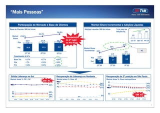 4
24,5%
24,0%
23,6%
39,737,535,8
7,26,96,6
“Mais Pessoas”
Participação de Mercado e Base de Clientes
Base de Clientes, MM de linhas
46,942,4 44,4
Pós
Pré
Market
Share
1T’10 2T’10 3T’10
Crescimento A/A %
Base Tot. +17% +17% +19%
Pós +7% +12% +15%
Pré +19% +19% +19%
Recuperação da Liderança no Nordeste
TIM #2
Recuperação da 2ª posição em São Paulo
34%
24%
17%
Sólida Liderança no Sul
TIM #1
P1
P2
P3
1,1
1,7 2,2
0,3
0,3
0,15
Market Share Incremental e Adições Líquidas
Adições Liquidas, MM de linhas
2,5
1,25
2,0
Pós
Pré
Market Share
Incremental
1T’10 2T’10 3T’10
#1
% do total de
Adições líq. 49%40%
29%
25
30
35
40
45
50
jul/10 ago/10 set/10
40%
34%
24%
3T’092T’09 4T’09 1T’10 2T’10 3T’10
Recuperação
do 2° lugar
no Pré-Pago
34%
33%
27%
5%
P1
P2
P3
0
0
0
0
0
0
0
0
0
0
1T07 3T'08 1T'09 3T'09 1T'101T'083T07
Market share %, Área metropolitanaMarket share %, Área 10Market share %, PR / SC
P1
P2
P3
43%
22%
20%
14%0
1T'09 2T'09 3T‘09 4T’09 1T‘10 2T‘10 3T‘10
25%
 