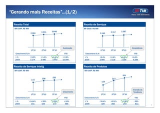 6
“Gerando mais Receitas”...(1/2)
1T'10 2T'10 3T'10
3.269
∆ % +3,0% + 1,3% +6,1% + 3,5%
2009 3.174 3.486 3.440 10.099
Crescimento A/A
BR GAAP, R$ MM
3.531 3.648
YTD
1T'10 2T'10 3T'10
3.146
∆ % +5,4% + 6,4% +6,3% + 6,0%
2009 2.985 3.118 3.186 9.289
BR GAAP, R$ MM
3.317 3.387
YTD
1T'10 2T'10 3T'10
172
∆ % +14,4% + 26% +29% + 24%
2009 151 165 170 485
BR GAAP, R$ MM
208
220
YTD
1T'10 2T'10 3T'10
124
BR GAAP, R$ MM
213
261
YTD
Receita Total Receita de Serviços
Receita de Serviços Intelig Receita de Produtos
Crescimento A/A
Crescimento A/A Crescimento A/A
Consistência
Inversão da
Tendência
Aceleração
Crescimento
∆ % - 34.4% - 42.1% +2.8% - 26%
2009 189 368 254 811
 