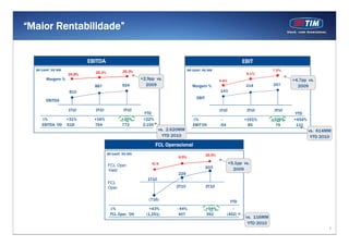 8
16,5%
6,5%
214
143
257887
810
924
1T10 2T10 3T10
“Maior Rentabilidade”
EBITDA
24.8% 25.1% 25.3%
1T10 2T10 3T10
Margem %
EBITDA
∆% +31% +16% +20% +22%
EBITDA ‘09 618 764 772 2,155
YTD
BR GAAP, R$ MM
FCL Operacional
FCL Oper.
Yield
FCL
Oper.
1T10
2T10 3T10
EBIT
EBIT
∆% - +151% +226% +454%
EBIT‘09 -54 85 79 111
YTD
BR GAAP, R$ MM
∆% +43% - 44% +54% -
FCL Oper. ‘09 (1,251) 407 392 (452)
BR GAAP, R$ MM
YTD
+2,9pp vs.
2009
4.4%
6.1%
7.0%
Margem %
+4,7pp vs.
2009
+5,1pp vs.
2009
(716)
229
603
N/A
vs. 116MM
YTD 2010
vs. 614MM
YTD 2010
vs. 2.620MM
YTD 2010
 