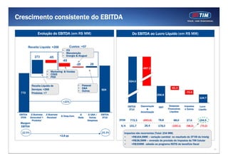 11
Crescimento consistente do EBITDA
EBITDA
3T10
Depreciação
&
Amortização
EBIT
Despesas
Financeiras
Líquidas
Impostos
e Outros
Lucro
Líquido
3T09 (693,6) 78,8 88,6 27,6772,3 194,9
151,7 26,4 (150,1) (98,2) (70,2)A/A 178,0
Do EBITDA ao Lucro Líquido (em R$ MM)Evolução do EBITDA (em R$ MM)
EBITDA
3T09
Δ Business
Generated +
Produtos’
Δ Business
Received
Δ
Rede
Δ Desp.Com.
EBITDA
3T10
Δ G&A /
Outras
Despesas
Margem
EBITDA
25,3%
+2,8 pp
22,5%
124.7
924.0
256.8
-667.2
-61.4
-70.6772
924
+20%
Receita Líquida de
Serviços: +266
Produtos: +7
Receita Líquida: +208 Custos: +57
• Marketing & Vendas
• COGS
• PDD
• ITX
• Manutenção
• Energia & Aluguel
• Pessoal
• G&A
• Outros
273 -65
-65
-20 28
Impactos não recorrentes (Total: 234 MM)
• +R$164,5MM – variação cambial no resultado do 3T’09 da Intelig
• +R$38,5MM – reversão de provisão de impostos da TIM Celular
• +R$30MM - adesão ao programa REFIS de benefício fiscal
 