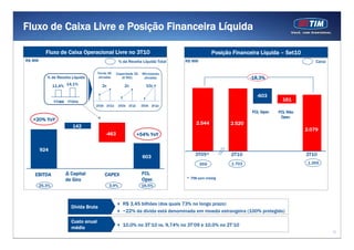 12
Fluxo de Caixa Livre e Posição Financeira Líquida
Fluxo de Caixa Operacional Livre no 3T10
R$ 3,45 bilhões (dos quais 73% no longo prazo)
~22% da dívida está denominada em moeda estrangeira (100% protegido)
10,0% no 3T’10 vs. 9,74% no 3T’09 e 10,0% no 2T’10
Dívida Bruta
Custo anual
médio
Posição Financeira Líquida – Set10
R$ MM
924
-463
603
142
EBITDA Δ Capital
de Giro
CAPEX FCL
Oper.. * TIM sem Intelig
161
2.079
2.544
-603
2.520
FCL Oper. FCL Não
Oper.
3T09* 3T102T10
959 1.703 1.369
-18,3%
R$ MM
% de Receita Líquida
YTD09 YTD10
11,4% 14,1%
3T09 3T10 3T09 3T10
Torres 3G
ativadas
Microwaves
ativadas
+20% YoY
+54% YoY
25,3%
Caixa% da Receita Líquida Total
3,9% 16,5%
2x 2x 10x
Capacidade 2G
(# TRX)
3T09 3T10
 