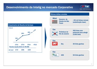 16
Desenvolvimento da Intelig no mercado Corporativo
Crescimento da Receita de Serviços
206 220
Receita Líquida 2010 em R$ MM
172
% A/A
29%
26%
14%
1T10 2T10 3T10 4T10
Móvel
Fixo
Fixo
Fixo
Últimos leilões vencidos
352 links com
potencial para atingir
2.000 links
54 links ganhos
30 links ganhos
~25 mil linhas móveis
(substituição base)
Governo do
Estado de São
Paulo
Prefeitura do
Rio de Janeiro
Sky
AES
BR GAAP
 