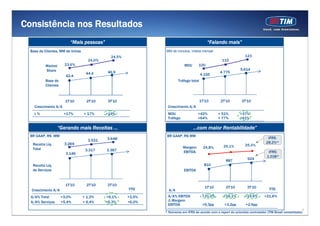 3
3.6483.531
3.269
1T'10 2T'10 3T'10
25,3%25,1%24,8%
...com maior Rentabilidade”
A/A% EBITDA +31,0% +16,1% +19,6% +21,6%
Δ Margem
EBITDA +5,3pp +3,2pp +2,9pp
“Falando mais”
A/A% Total +3,0% + 1,3% +6,1% +3,5%
A/A% Serviços +5,4% + 6,4% +6,3% +6,0%
MOU +42% + 51% +37%
100
110
12324,5%
24,0%
23,6%
Consistência nos Resultados
1T'10 2T'10 3T'10
42,4
∆ % +17% + 17% +19%
Crescimento A/A
44,4 46,9
1T'10 2T'10 3T'10
3.146
Crescimento A/A
3.317 3.387
A/A
BR GAAP, R$ MM
Market
Share
Base de
Clientes
1T'10 2T'10 3T'10
4.155
4.775
MOU
Tráfego total
Tráfego +64% + 77% +61%
MM de minutos, média mensalBase de Clientes, MM de linhas
Receita Líq.
Total
Receita Líq.
de Serviços
BR GAAP, R$ MM
810
887 924
EBITDA
Margem
EBITDA
“Mais pessoas”
“Gerando mais Receitas ...
5.614
IFRS:
28,2%*
IFRS:
1.038*
Crescimento A/A
YTD YTD
* Números em IFRS de acordo com o report do acionista controlador (TIM Brasil consolidado)
 