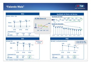5
“Falando Mais”
1T'10 2T'10 3T'10
Sainte
Entrante
∆ % + 42% + 51% + 37%
MoU 2009 70 73 90
Crescimento A/A
Minutos / linhas / mês
1T'10 2T'10 3T'10
59
∆ % - 25% - 25% - 31%
SAC 2009 104 88 85
1T'10 2T'10 3T'10
2,9%
2,7%
2,0%
78
∆ % - 33% - 5% - 33%
PDD 2009 4,6% 3,1% 3,2%
BR GAAP, R$ BR GAAP, % da Receita de Serviços
MOU
2007 2008 2009 2T'10
40%
#1 Mkt Share LD
SAC PDD
100 110
123
Eficiência de
vendas
Qualidade de Rede e de Serviço
P3
P2
P1
Queda de chamadas
Qualidade de Rede
0.600.620.620.66
0.710.75
0.790.850.85
1.051,061.061.04
1.21
ago.09 out.09 dez.09 fev.10 abr.10 jun.10 ago.10
* SAC = Subsídios + Comissões + Publicidade
66
Crescimento A/A
91%
97%
97%
98%
100%
100%
99%
100%
100%
100%
100%
100%
100%
100%
Crescimento A/A
3.2x
2.8x
2.5xSAC/ARPU
SAC
• 3T’10: R$ 69.4 MM
• 3T’09: R$ 102.9 MM
 