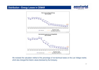 Distribution – Energy Losses in CEMAR




    We reviewed the calculation method of the percentage of non-technical losses on the Low Voltage market,
    which also changed the historic values disclosed by the Company.
                                                                                                         10
 