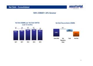 Net Debt - Consolidated

                                    100% CEMAR + 25% Geramar



        Net Debt (R$MM) and Net Debt/ EBITDA                Net Debt Reconciliation (R$MM)
                   (Last 12 months)
       2.1       2.0       2.0      2.1                                 51.1
                                               1.9
                         1,082.6   1,108.3                                         496.9
               1,002.4                       1,051.3
      974.6
                                                          1,599.3
                                                                                           1,051.3


                                                         Gross Debt      Net       Cash    Net Debt
                                                                      Regulatory
      3Q11      4Q11      1Q12      2Q12      3Q12                      Asset




                                                                                                      16
 