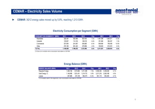 CEMAR – Electricity Sales Volume

► CEMAR: 3Q12 energy sales moved up by 5.8%, reaching 1,213 GWh.



                                                     Electricity Consumption per Segment (GWh)
                    CONSUMPTION SEGMENTS * (MWh)                       3Q11               2Q12          3Q12          Chg.          9M11            9M12          Chg.
                      Residential                                       526,397            562,098       563,400     7.0%      1,491,298       1,654,571      10.9%
                      Industrial                                        122,827            114,104       128,518     4.6%        331,940         355,237          7.0%
                      Commercial                                         227,005           241,607        240,682    6.0%        638,560         706,436      10.6%
                      Other                                              270,199           281,422        279,996    3.6%        749,833         813,572          8.5%
                    TOTAL                                              1,146,428         1,199,232      1,212,595    5.8%      3,211,631       3,529,816          9.9%
                    (*) Do es no t co nsider o wn co nsumptio n and sales to CEP ISA .




                                                                          Energy Balance (GWh)
                          ENERGY BALANCE (MWh)                                3Q11           2Q12        3Q12        Chg.       9M11          9M12         Chg.
                          Required Energy                                     1,456,156     1,473,569   1,571,246   7.9%     4,048,335     4,439,536       9.7%
                          Sold Energy (*)                                     1,148,466     1,201,431   1,214,772   5.8%     3,217,216     3,536,186       9.9%
                          Losses                                                307,689       272,138     356,474   15.9%      831,119       903,350       8.7%
                          (*) Co nsiders sale to the segments, o wn co nsumptio n and sales to CEPISA




                                                                                                                                                                         9
 
