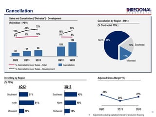 10
Cancellation
18% Southeast
North 65%
Midweast
17%
Cancellation by Region - 9M13
(% Contracted PSV )
Sales and Cancellation (“Distratos”) - Development
(R$ million – PSV)
8%10%9%6%
28%
18%
33%
29%
19%
9M12
108
9%
3Q13
68
2Q13
57
3Q12
38
9M13
156
Cancellation
% Cancellation over Sales - Development
% Cancellation over Sales - Total
Adjusted Gross Margin¹(%)
1. Adjustment excluding capitalized interest for production financing
27%
24%
29%
3Q132Q131Q13
North
31%Southeast
51%
18%Midweast
Inventory by Region
(% PSV)
Midweast
Southeast
40%North
18%
43%
4Q12 3Q13
 