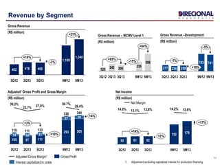 11
Revenue by Segment
+21%
+16%
-3%
9M13
1,340
9M12
1,109
3Q13
465
2Q13
478
3Q12
402
Gross Revenue
(R$ million)
Adjusted¹ Gross Profit and Gross Margin
(R$ million)
37
30.7%
3Q13
122
111
11
27.0%
2Q13
344
97
14
23.7%
3Q12
118
105
14
30.3%
+4%
+10%
+3%
9M13
305
39
26.4%
9M12
330
293111
Gross Profit
Interest capitalized in costs
Adjusted Gross Margin¹
Net Income
(R$ million)
2Q13
61
13.1%
3Q12
55
14.0%
+17%
+2%
+14%
9M13
178
13.6%
9M12
152
14.2%
3Q13
62
13.8%
Net Margin
242 326
598
206125
+84%
+65%
-15%
9M139M123Q132Q133Q12
Gross Revenue – MCMV Level 1
(R$ million)
-5%
-7%
+10%
9M13
741
9M12
783
3Q13
259
2Q13
236
3Q12
277
Gross Revenue –Development
(R$ million)
1. Adjustment excluding capitalized interest for production financing
 