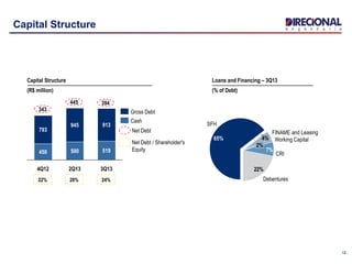 12
Capital Structure
(R$ million)
22%
Debentures
CRI
7%
Working Capital
2%
FINAME and Leasing
4%
SFH
65%
Loans and Financing – 3Q13
(% of Debt)
945
4Q12
450
793
3Q13
519
913
2Q13
500
Cash
Gross Debt343
Net Debt
22% 28% 24%
Net Debt / Shareholder's
Equity
12
445 394
Capital Structure
 