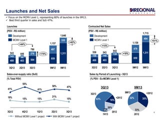 4
Launches and Net Sales
 Focus on the MCMV Level 1, representing 80% of launches in the 9M13.
 Best third quarter in sales and SoS 47%.
659
479
3Q13
642
504
138
2Q13
543
403
1,715
+51%
+15%
+18%
9M13
1,311
404
9M12
1,139
140
3Q12
558
400
158
Contracted Net Sales
(PSV - R$ million)
15%
21%
15%15%
19%
47%50%
41%
55%
41%
3Q12 4Q12 3Q132Q131Q13
With MCMV Level 1 projectWithout MCMV Level 1 project
Sales by Period of Launching - 3Q13
(% PSV - Ex-MCMV Level 1)
3Q13
63%
1H13
1%
2012
20%
<2012
16%
Sales-over-supply ratio (SoS)
(% Total PSV)
33%
<2012
35%32%
9M13
2012
3Q13 9M13
+44%
1,311
9M13
+75%
+42%
1,646
400
143
335
9M12
1,157
659
497
3Q13
780
504
276
2Q13
446
403
44
3Q12
543
Launches
(PSV - R$ million)
Development
MCMV Level 1
Development
MCMV Level 1
 