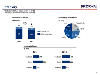 5
Inventory
8%
31%
2012
23%
2011
<2011
17%
Finished Units2013
20%
Midweast 18%
North 51%
Southeast 31%
9M13
727
603
124
2012
800
670
130
-9%
Finished Units
Under Construction
Inventory by Region
(% PSV)
Inventory by Launch Period
(% PSV)
Inventory Track Record
(R$ million)
43%
18%Midweast
North 40%
Southeast
4Q12 3Q13
 Reduction of 9% in total inventory in 9M13
 Geographical diversification of the inventory.
 