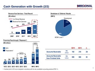 9
Cash Generation with Growth (2/2)
1 - Numbers prior to 2012 are not adjusted in accordance with the new consolidation accounting practices (IFRS 11).
15
45%
33%
24%
14%
4%
9M13
598
2012
457
2011¹
269
2010¹
117
2009¹
Revenue from Services
% of Gross Revenue
Revenue from Services – Track Record
(R$ million)
MCMV Level 1
83%
Development
17%
Breakdown of Deferred Results
(9M13)
Financing Pass-through (“Repasses”)
(R$ million)
+41%
+43%
9M13
455
217
238
9M12
319
170
150
3Q13
192
89
103
153
71
82
4Q12
136
63
73
3Q12
136
79
56
2Q12
100
50
50
1Q12
83
40
43
2Q13
"Associativo"
SFH 3Q13 2Q13 D
Accounts Receivable
BRL
million
192 218 -26
Accounts Receivable
from Finished Units
BRL
million
698 668 30
 