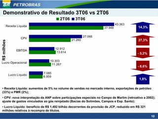 PETROBRAS

 Demonstrativo de Resultado 3T06 vs 2T06
                                        2T06     3T06
                                                                             43.363
         Receita Líquida                                                                   14,3%
                                                                    37.948

                                                        27.066
                     CPV
                                               21.260                                      27,3%
R$ milhões




                                     12.912
                  EBITDA
                                      13.614                                              - 5,2%

                                 10.303
Lucro Operacional
                                  11.267
                                                                                          - 8,6%

                             7.085
             Lucro Líquido
                             6.959
                                                                                           1,8%

• Receita Líquida: aumentos de 5% no volume de vendas no mercado interno, exportações de petróleo
(33%) e PMR (2%);
• CPV: nova interpretação da ANP sobre participações especiais no Campo de Marlim (retroativo a 2002);
ajuste de gastos vinculados ao gás reinjetado (Bacias do Solimões, Campos e Esp. Santo);
• Lucro Líquido: beneficio de R$ 1,492 bilhão decorrentes da provisão de JCP, reduzido em R$ 321
milhões relativos à recompra de títulos.
                                                                                                   10
 
