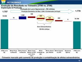 PETROBRAS
Evolução do Resultado no Trimestre (3T06 vs. 2T06)
Exploração & Produção
                            Evolução do Lucro Operacional – R$ milhões
  1.757                       Produção Doméstica de Óleo, LGN e Condensado (mil bpd)                            1.779
                                           536
                             1.040
  10.938                                                408
                 18                                                    426             420                     10.198
                                                                                                      6



                                                     Itens Extraordinários:
                                                        R$ 834 milhões




2T06 Lucro   Efeito Preço Efeito Volum e Efeito Custo   Efeito     Efeito cálculo Efeito Volum e   Despesas   3T06 Lucro
   Op.        na Receita    na Receita Médio no CPV reinjeção de    part. Marlim      no CPV        Operac.      Op.
                                          (sem itens     gás
                                             extr.)
• Trimestre marcado pelo aumento da produção e contabilização de efeitos extraordinários.
                                                                                                                     12
 