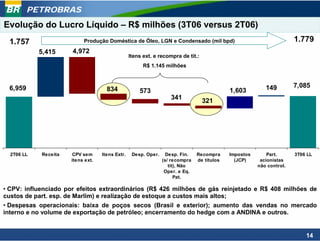PETROBRAS
Evolução do Lucro Líquido – R$ milhões (3T06 versus 2T06)
  1.757                    Produção Doméstica de Óleo, LGN e Condensado (mil bpd)                                     1.779
            5,415     4,972
                                                 Itens ext. e recompra de tit.:
                                                       R$ 1.145 milhões



  6,959                                                                                                   149         7,085
                                     834             573                                    1,603
                                                                   341
                                                                                  321




  2T06 LL   Receita    CPV sem     Itens Extr.    Desp. Oper.    Desp. Fin.    Recompra     Impostos       Part.      3T06 LL
                      itens ext.                                (s/ recompra   de títulos     (JCP)     acionistas
                                                                   tit), Não                           não control.
                                                                 Oper. e Eq.
                                                                      Pat.

• CPV: influenciado por efeitos extraordinários (R$ 426 milhões de gás reinjetado e R$ 408 milhões de
custos de part. esp. de Marlim) e realização de estoque a custos mais altos;
• Despesas operacionais: baixa de poços secos (Brasil e exterior); aumento das vendas no mercado
interno e no volume de exportação de petróleo; encerramento do hedge com a ANDINA e outros.


                                                                                                                          14
 
