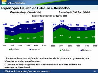 PETROBRAS

Exportação Líquida de Petróleo e Derivados
          Exportação (mil barris/dia)                           Importação (mil barris/dia)
                                   Superávit Físico de 54 mil bpd no 3T06

                                   536      564                  559
                 512        519                                                                    510
 446                                                     424     109        446    459
          409                               209                                            442
                     249            269                                                               137
                            257                           105               94     115      88
   213
          228

                                                                 450
                                            355           319               352    344                373
   233               263    262     267                                                     354
          181


 2003     2004       2005   1T06     2T06      3T06    2003     2004        2005   1T06     2T06       3T06

          Petróleo                 Derivados                       Petróleo               Derivados



 • Aumento das exportações de petróleo devido às paradas programadas nas
 refinarias de maior complexidade;
 • Aumento na importação de derivados devido ao aumento sazonal no
 consumo de óleo diesel.
  2006 inclui exportações em andamento                                                                  15
 