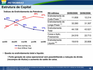 PETROBRAS
Estrutura de Capital
 Índices de Endividamento da Petrobras
                                                    28%                    R$ milhões                      30/09/2006           30/06/2006
                                                                 27%
                                 26%
                                                                           Endividamento de
      26%                                                                                     (1)                  11.858                  12.214
                     24%
                                                                           Curto Prazo
                                                                           Endividamento de
                                                                                                (1)                32.280                  31.307
      19%
                   23%            20%                                      Longo Prazo
                                                  18%            17%       Endividamento
                                                                                                                   44.138                  43.521
                                                                           Total
                                                                           Caixa e Aplic.
                                                                                                                   24.519                  22.713
                                                                           Financeiras
                                                                           Endividamento
set/05         dez/05          mar/06          jun/06          set/06              (2)                             19.619                  20.808
                                                                           Líquido
                         End. Líq./Cap. Líq.
                         End. CP/End. Total


• Queda no endividamento total e líquido:
         • Forte geração de caixa operacional vem possibilitando a redução da dívida
         (recompra de títulos) e aumento do saldo de caixa.


(1)    Inclui endividamento contraído através de contratos de Leasing (R$ 2.729 milhões em 30.09.2006 e R$ 2.815 milhões em 30.06.2006).
(2)    Endividamento Total – Disponibilidades                                                                                                  16
 
