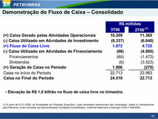 PETROBRAS
Demonstração do Fluxo de Caixa – Consolidado

                                                                                                      R$ milhões
                                                                                                 3T06        2T06 (1)
(=) Caixa Gerado pelas Atividades Operacionais                                                   10.209         11.365
(-) Caixa Utilizado em Atividades de Investimento                                                (8.337)        (6.640)
(=) Fluxo de Caixa Livre                                                                          1.872          4.725
(-) Caixa Utilizado em Atividades de Financiamento                                                  (66)        (4.995)
    Financiamentos                                                                                  (60)        (1.472)
    Dividendos                                                                                       (6)        (3.523)
(=) Geração de Caixa no Período                                                                   1.806           (270)
Caixa no Início do Período                                                                       22.713         22.983
Caixa no Final do Período                                                                        24.519         22.713


  • Elevação de R$ 1,8 bilhão no fluxo de caixa livre no trimestre.


(1) A partir de 01.01.2005, as Sociedades de Propósito Específico, cujas atividades operacionais são controladas, direta ou indiretamente,
pela Petrobras, foram incluídas nas Demonstrações Contábeis Consolidadas, conforme determina a Instrução CVM nº 408/2004.


                                                                                                                                       17
 