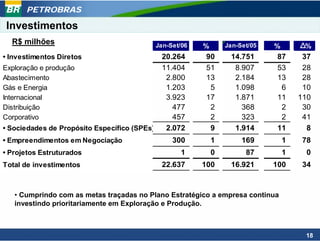 PETROBRAS

 Investimentos
  R$ milhões                                  Jan-Set/06           Jan-Set/05
                                                           %                    %        %
• Investimentos Diretos                        20.264      90       14.751       87      37
Exploração e produção                          11.404      51        8.907       53      28
Abastecimento                                   2.800      13        2.184       13      28
Gás e Energia                                   1.203       5        1.098        6      10
Internacional                                   3.923      17        1.871       11     110
Distribuição                                      477       2          368        2      30
Corporativo                                       457       2          323        2      41
• Sociedades de Propósito Específico (SPEs)     2.072       9        1.914       11       8
• Empreendimentos em Negociação                    300         1        169         1   78
• Projetos Estruturados                              1         0         87         1     0
Total de investimentos                         22.637      100      16.921      100     34



   • Cumprindo com as metas traçadas no Plano Estratégico a empresa continua
   investindo prioritariamente em Exploração e Produção.



                                                                                         18
 