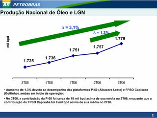 PETROBRAS

Produção Nacional de Óleo e LGN

                                       Δ = 3,1%
                                                             Δ = 1,3%
  mil bpd




                                                                            1.779          1.790
                                                                                           1.780
                                                             1.757                         1.770
                                             1.751                                         1.760
                                                                                           1.750
                            1.736
               1.725                                                                       1.740
                                                                                           1.730
                                                                                           1.720
                                                                                           1.710
                                                                                           1.700
              3T05           4T05            1T06            2T06            3T06

 • Aumento de 1,3% devido ao desempenho das plataformas P-50 (Albacora Leste) e FPSO Capixaba
 (Golfinho), ambas em início de operação;
 • No 3T06, a contribuição da P-50 foi cerca de 18 mil bpd acima de sua média no 2T06, enquanto que a
 contribuição do FPSO Capixaba foi 8 mil bpd acima de sua média no 2T06.



                                                                                                        2
 