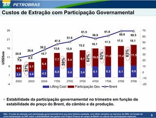 PETROBRAS

Custos de Extração com Participação Governamental


          26                                                                                                                                          70
                                                                                     61.5                      61.8
                                                                                                 56.9                         69.6         69.5       60
                                                                      51.6
          21
                                                         47.5                                                  17,3        17,5            18,1
                                                                                                                                                      50
                                                                                   15,2          16,1
          16                             38.2           13,6                                                                                          40
                                                                      13,9




                                                                                                                                     63%
                            28.8
US$/boe




                                                                                                         63%
               24.8                       10,7                                                                                             11.5       30




                                                                                           62%
          11                                                                                     10.0          11.0         11.4
                             8,5
                                                                59%
                 7,0                                     7.7           8.4           9.7                                                              20
                                            6.4
                         57%




           6                   5.1                                                                                                                    10
                4.0
                                                         6.0           5.4           5.4          6.1           6.3          6.1            6.6       0
                3.0            3.4          4.3
           1
                                                                                                                                                      -10
               2002          2003          2004         1T05          2T05         3T05          4T05          1T06         2T06           3T06
          -4                                                                                                                                          -20
                                                    Lifting Cost               Participação Gov.                   Brent


   • Estabilidade da participação governamental no trimestre em função da
     estabilidade do preço do Brent, do câmbio e da produção.

   Obs.: O custo de extração com participação governamental teve sua série histórica ajustada, com efeito retroativo ao exercício de 2002, em função de
   nova interpretação da ANP sobre a dedutibilidade dos gastos com Project Finance do campo de Marlim no cálculo das participações especiais.               5
 