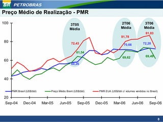 PETROBRAS
Preço Médio de Realização - PMR
100                                             3T05                             2T06               3T06
                                                Média                            Média              Média
                                                                                                     81,83
                                                                                 81,78
 80                                              72,43                                             72,28
                                                                                   70,66

                                                     61,54
                                                                                  69,62              69,49
 60
                                                 60,26



 40


      PMR Brasil (US$/bbl)       Preço Médio Brent (US$/bbl)    PMR EUA (US$/bbl c/ volumes vendidos no Brasil)

 20
  Sep-04       Dec-04        Mar-05    Jun-05         Sep-05   Dec-05      Mar-06          Jun-06       Sep-06



                                                                                                                  8
 