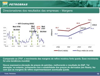 Direcionadores dos resultados das empresas – Margens


                                                                                                                                          7 4 ,9

                        WTI Cracking USGC                                                                                6 8 ,8
                                                                                                                                                   $10,5
                 Med 3T06                   Med -41% Med
  30,00                                                                                 5 9 ,7                                    $11,8
                                            2T07     3T07                                                  5 7 ,8                              6 4 ,4
                  $8,5/bbl




                                                                          US$/barril
  25,00
                                          $14,9/bbl            $8,8/bbl
  20,00
                                                                                                                              5 7 ,0
                                                                                       4 8 ,7
  15,00
                                                                                                                4 7 ,8
  10,00

   5,00

   0,00
      Mar-06   Jun-06   Set-06   Dez-07   Mar-07      Jun-07     Set-07
                                                                                          4T06              1T07          2T07            3T07

                                                                                                Brent (média)            Preço médio de venda



• Comparado ao 2T07, o movimento das margens de refino mostrou forte queda. Esse movimento
  foi uma tendência mundial;
• Houve expressiva elevação de preços de petróleo, melhorando o resultado do E&P. Tal
  elevação, no entanto, juntamente com a estabilidade dos preços de derivados (em Reais), fez
  com que as margens de refino experimentassem acentuada queda.
    Fonte: Petrobras                                                                                                                                       10
 