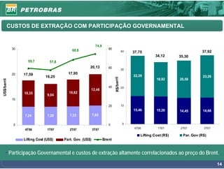 CUSTOS DE EXTRAÇÃO COM PARTICIPAÇÃO GOVERNAMENTAL


                                                             74,9
             30                             68,8                       80
                                                                                        40   37,75                               37,92
                                                                                                         34,12       35,30
                    59,7         57,8
                                                       20,13           60               30
             20   17,59                   17,95
                               16,25                                                         22,29                                23,26




                                                                            R$/barril
                                                                                                          18,92      20,58
US$/barril




                                                                       40               20
                                                       12,48
                  10,35                   10,62
                                9,04
             10
                                                                       20               10
                                                                                             15,46        15,20      14,45        14,66
                  7,24          7,20       7,33            7,65

             0                                                         0                 0
                                                                                              4T06         1T07      2T07         3T07
                  4T06          1T07       2T07            3T07
                                                                                                 Lifting Cost (R$)     Par. Gov (R$)
                  Lifting Cost (US$)    Part. Gov. (US$)            Brent


      • Participação Governamental e custos de extração altamente correlacionados ao preço do Brent.
                                                                                                                                          14
 