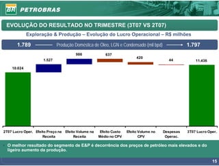 EVOLUÇÃO DO RESULTADO NO TRIMESTRE (3T07 VS 2T07)
             Exploração & Produção – Evolução do Lucro Operacional – R$ milhões

       1.789                 Produção Doméstica de Óleo, LGN e Condensado (mil bpd)                 1.797
                                        986               637
                                                                           420
                     1.527                                                                 44           11.436

    10.024




2T07 Lucro Oper. Efeito Preço na   Efeito Volume na    Efeito Custo   Efeito Volume no   Despesas   3T07 Lucro Oper.
                     Receita            Receita       Médio no CPV           CPV          Operac.

• O melhor resultado do segmento de E&P é decorrência dos preços de petróleo mais elevados e do
  ligeiro aumento da produção.

                                                                                                                 15
 