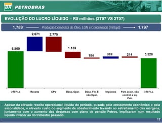 EVOLUÇÃO DO LUCRO LÍQUIDO – R$ milhões (3T07 VS 2T07)

       1.789                Produção Doméstica de Óleo, LGN e Condensado (mil bpd)                  1.797
                   2.671         2.775



      6.800                                  1.159

                                                             184          389             214           5.528




      2T07 LL     Receita         CPV       Desp. Oper.   Desp. Fin. E   Impostos    Part. acion. não   3T07 LL
                                                           não Oper.                  control. e eq.
                                                                                           Patr.

• Apesar da elevada receita operacional líquida do período, puxada pelo crescimento econômico e pela
  sazonalidade, o elevado custo do segmento de abastecimento levando ao estreitamento das margens,
  juntamente com o aumento das despesas com plano de pensão Petros, implicaram num resultado
  líquido inferior ao do trimestre passado.
                                                                                                  17
 