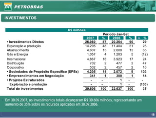 INVESTIMENTOS


                                         R$ milhões
                                                               Período Jan-Set
                                                    2007      %      2006      %        %
   • Investimentos Diretos                         26.060     87    20.264     90      29
   Exploração e produção                           14.295     48    11.404     51      25
   Abastecimento                                    4.607     15     2.800     13      65
   Gás e Energia                                    1.057       4    1.203      5     (12)
   Internacional                                    4.867     16     3.923     17      24
   Distribuição                                       702       2      477      2      47
   Corporativo                                        532       2      457      2      16
   • Sociedades de Propósito Específico (SPEs)      4.205     14     2.072      9     103
   • Empreendimentos em Negociação                    341       1      300      1      14
   • Projetos Estruturados                            -      -           1    -       -
      Exploração e produção                           -      -           1    -      (100)
   Total de investimentos                          30.606    100    22.637   100       35


• Em 30.09.2007, os investimentos totais alcançaram R$ 30.606 milhões, representando um
  aumento de 35% sobre os recursos aplicados em 30.09.2006.

                                                                                             18
 